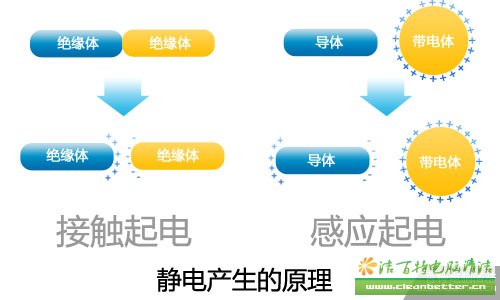 静电产生的原理